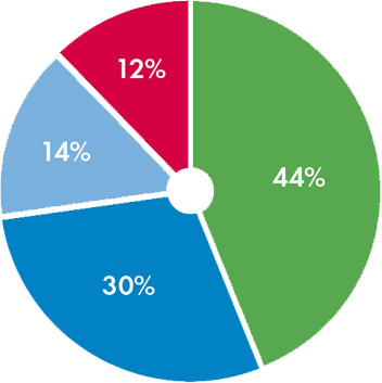 National Oasis Support and Revenue