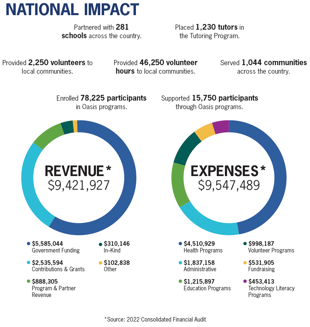 Financials 2021 National Impact